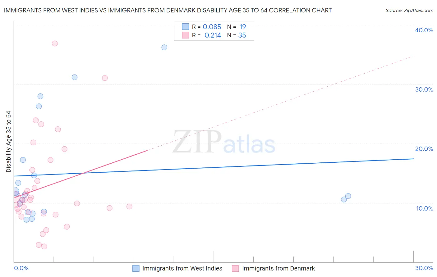 Immigrants from West Indies vs Immigrants from Denmark Disability Age 35 to 64