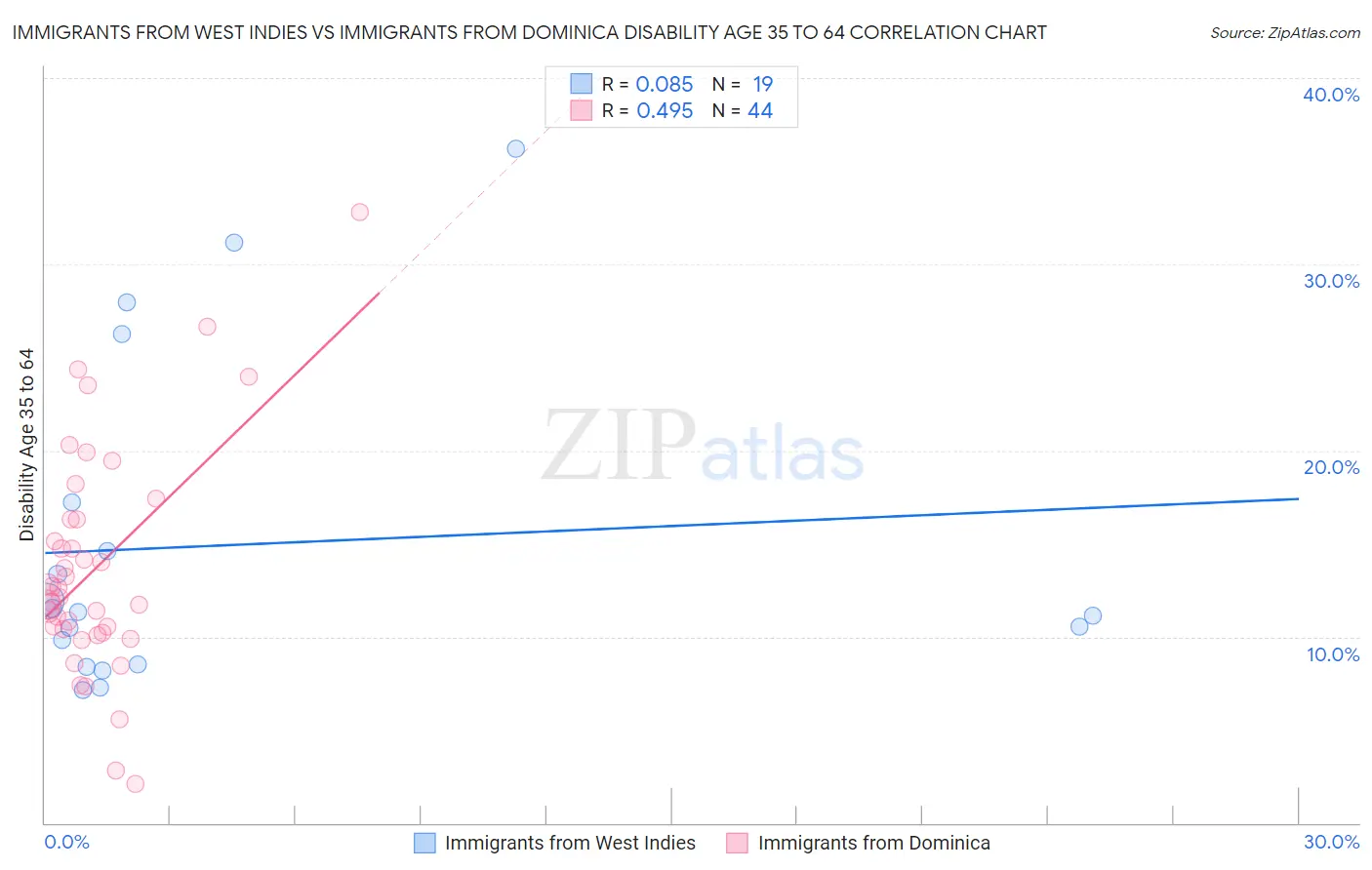 Immigrants from West Indies vs Immigrants from Dominica Disability Age 35 to 64