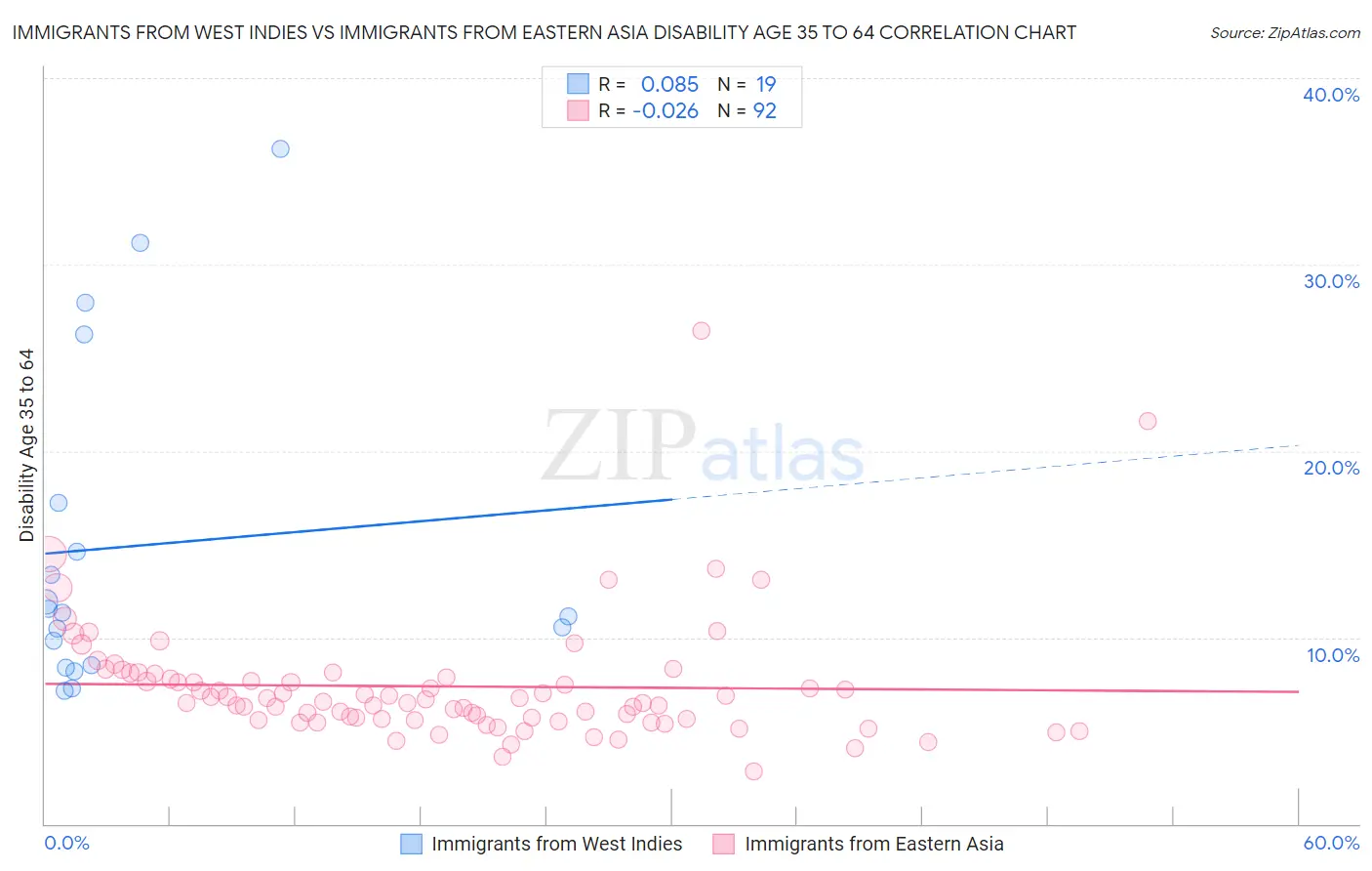 Immigrants from West Indies vs Immigrants from Eastern Asia Disability Age 35 to 64