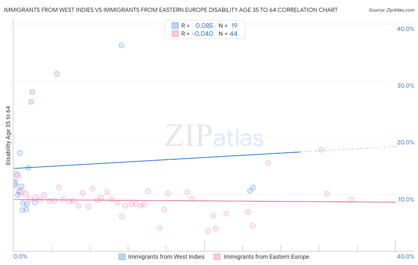 Immigrants from West Indies vs Immigrants from Eastern Europe Disability Age 35 to 64