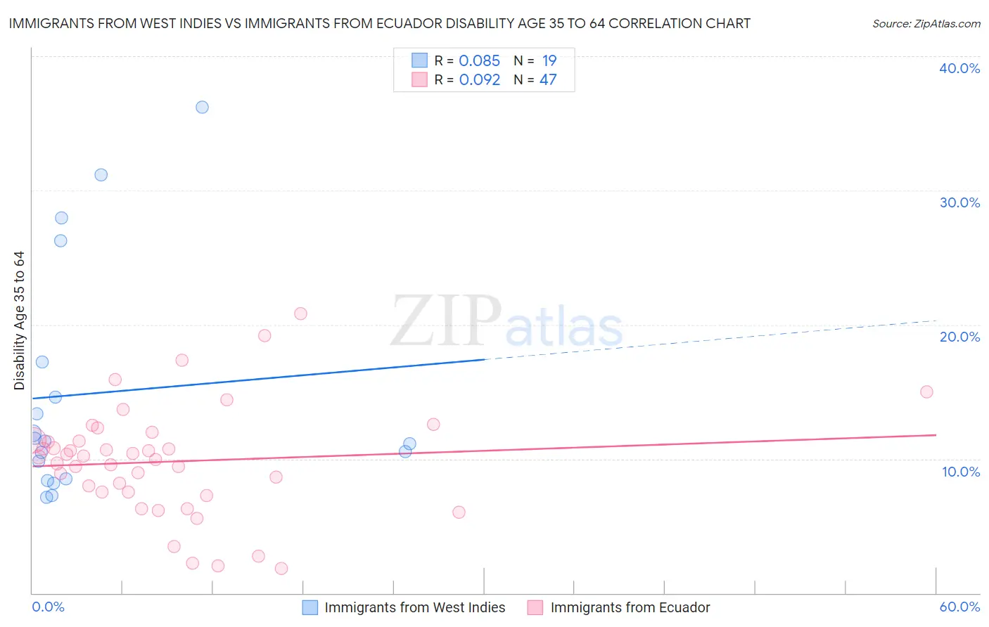 Immigrants from West Indies vs Immigrants from Ecuador Disability Age 35 to 64
