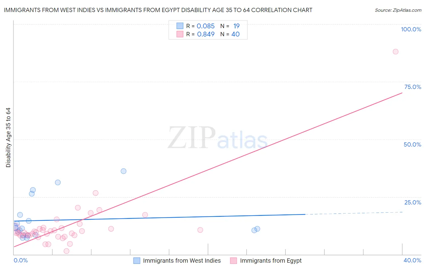Immigrants from West Indies vs Immigrants from Egypt Disability Age 35 to 64