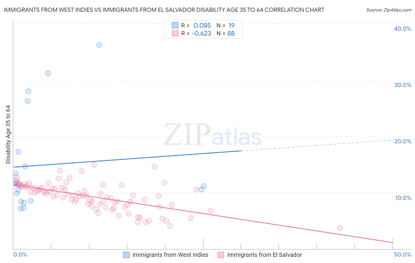 Immigrants from West Indies vs Immigrants from El Salvador Disability Age 35 to 64