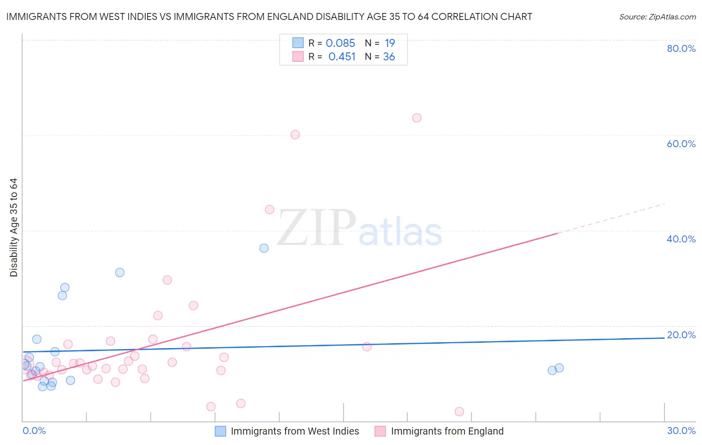 Immigrants from West Indies vs Immigrants from England Disability Age 35 to 64