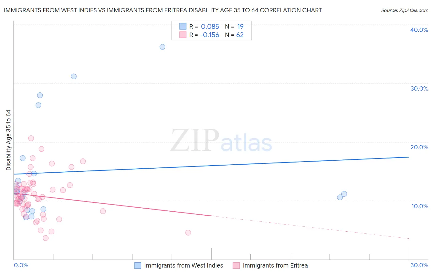 Immigrants from West Indies vs Immigrants from Eritrea Disability Age 35 to 64