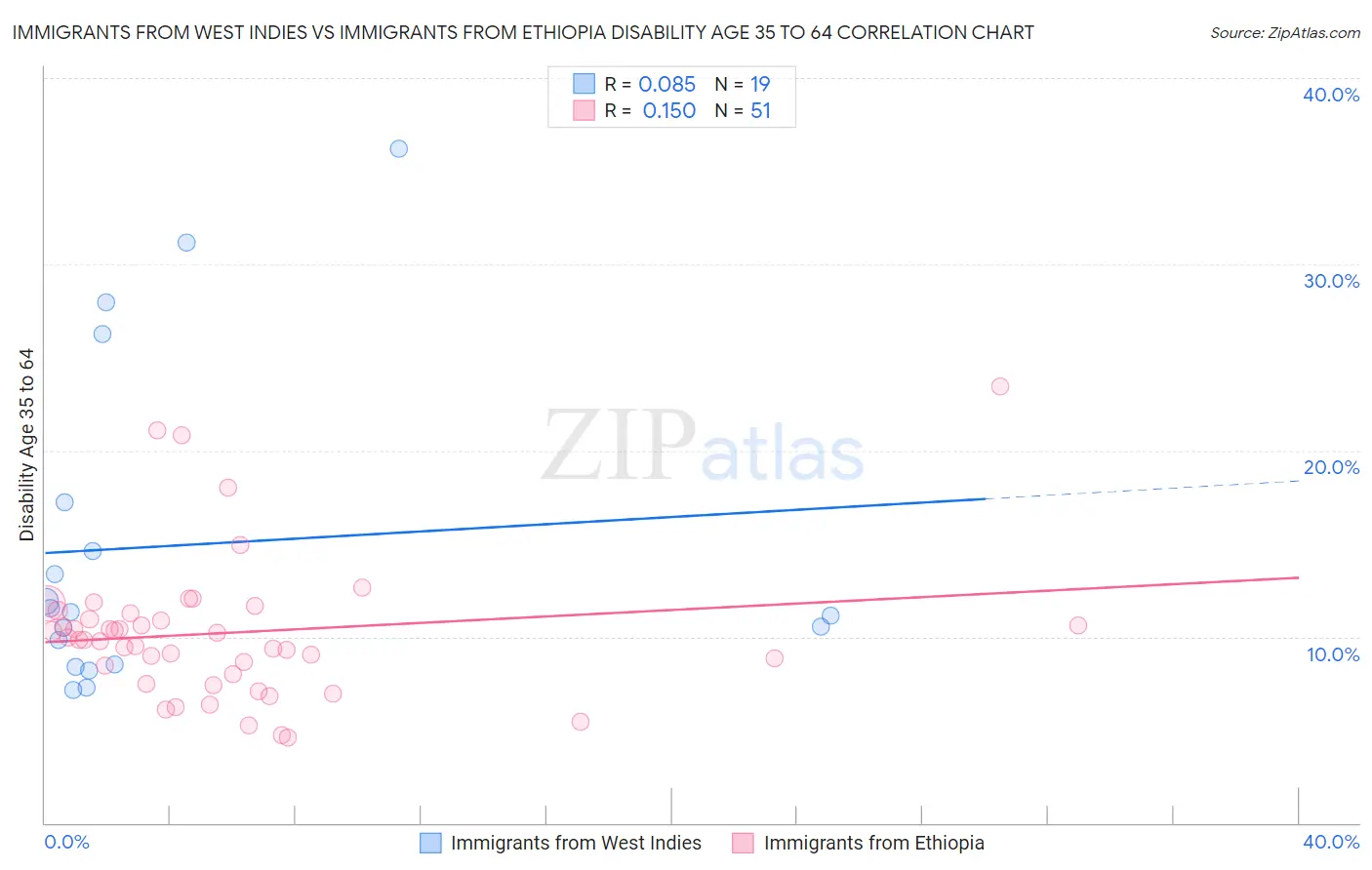 Immigrants from West Indies vs Immigrants from Ethiopia Disability Age 35 to 64