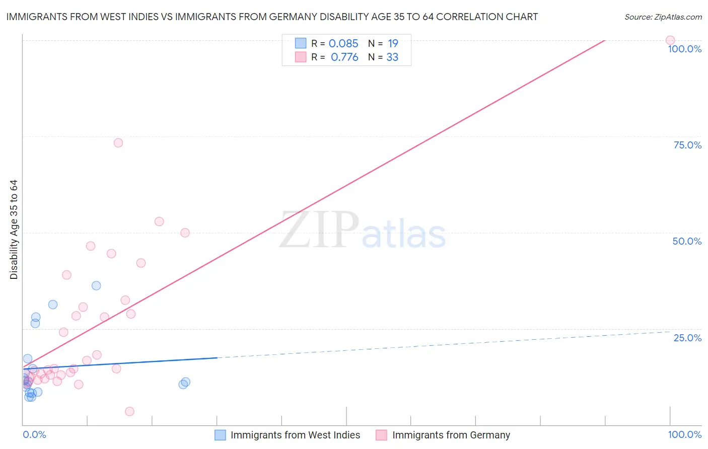 Immigrants from West Indies vs Immigrants from Germany Disability Age 35 to 64