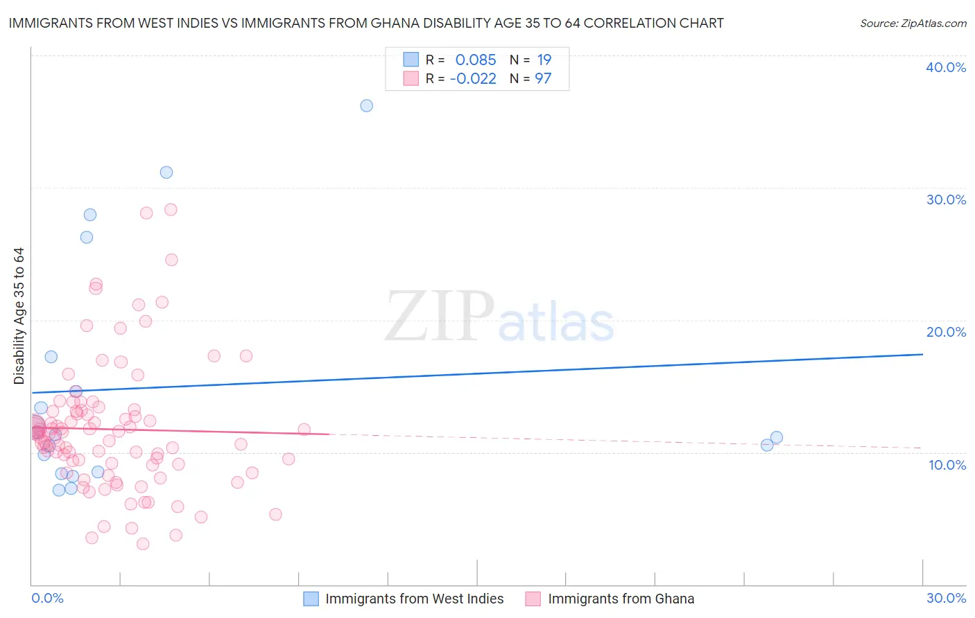Immigrants from West Indies vs Immigrants from Ghana Disability Age 35 to 64