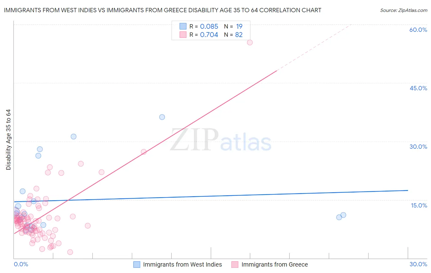 Immigrants from West Indies vs Immigrants from Greece Disability Age 35 to 64