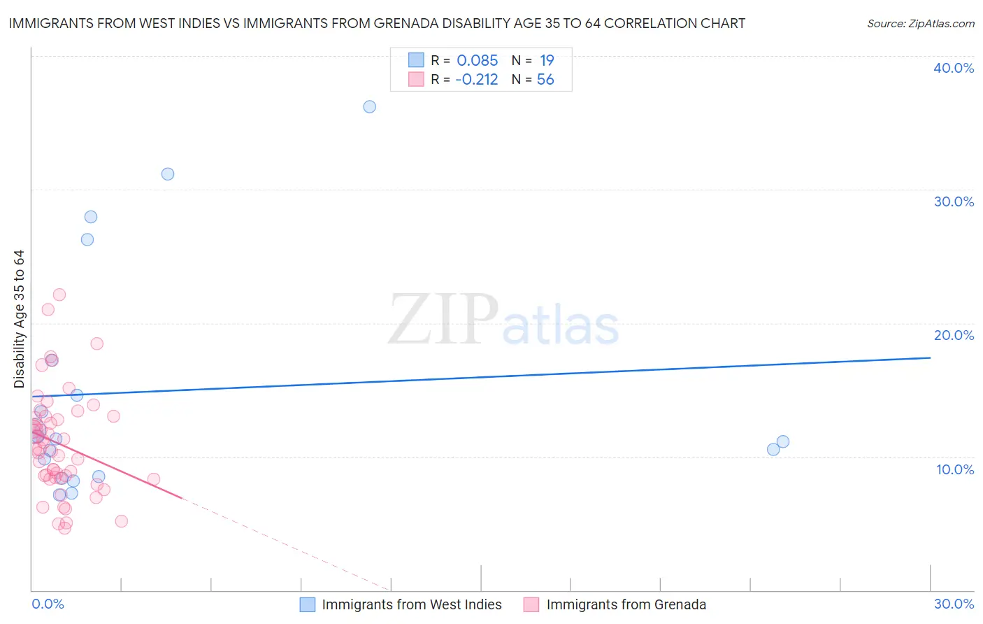 Immigrants from West Indies vs Immigrants from Grenada Disability Age 35 to 64