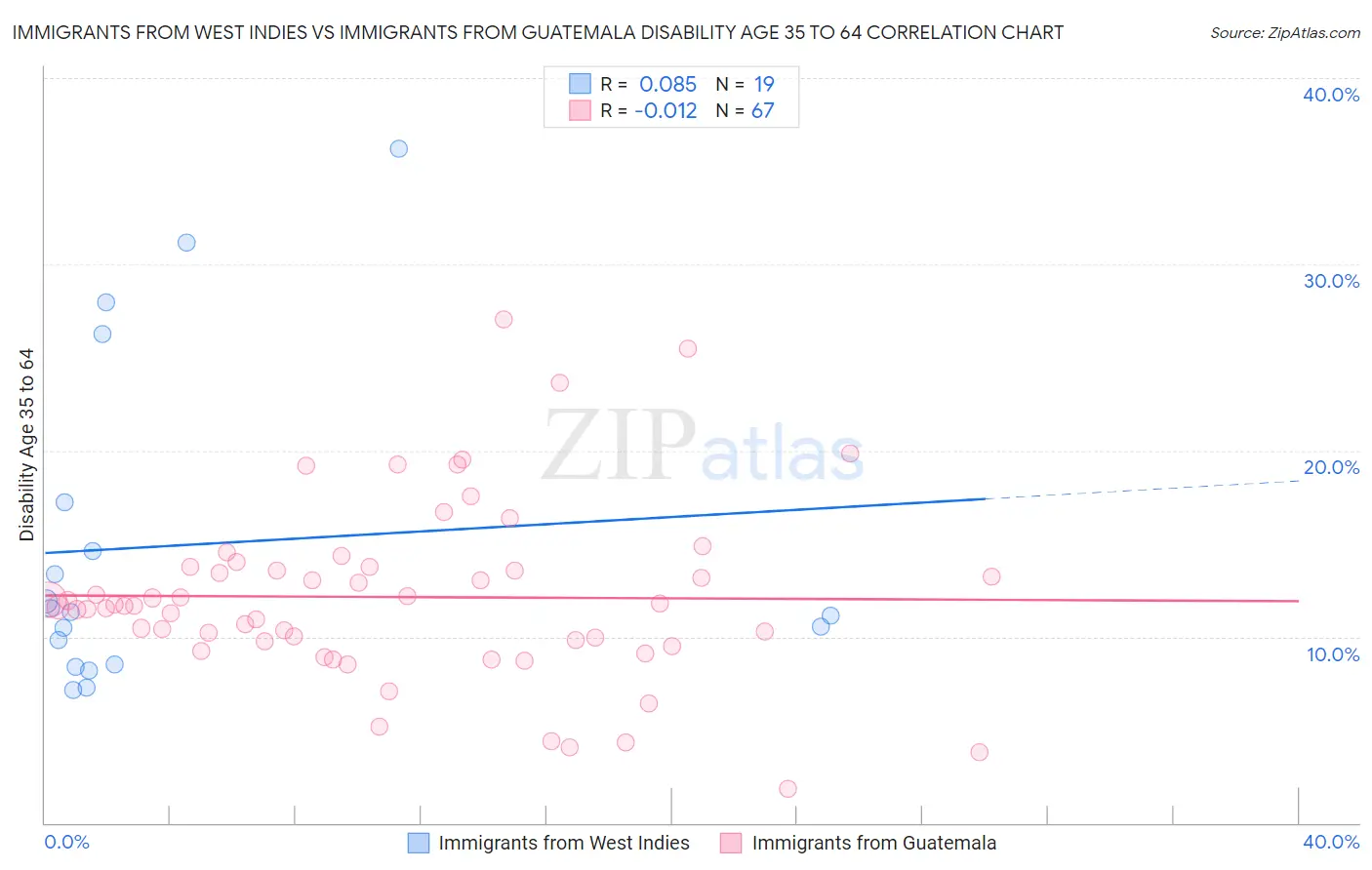 Immigrants from West Indies vs Immigrants from Guatemala Disability Age 35 to 64