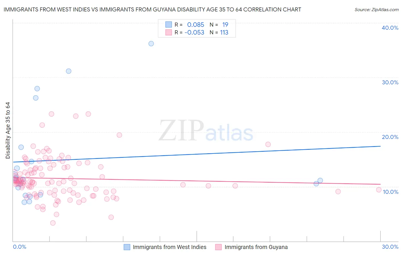Immigrants from West Indies vs Immigrants from Guyana Disability Age 35 to 64