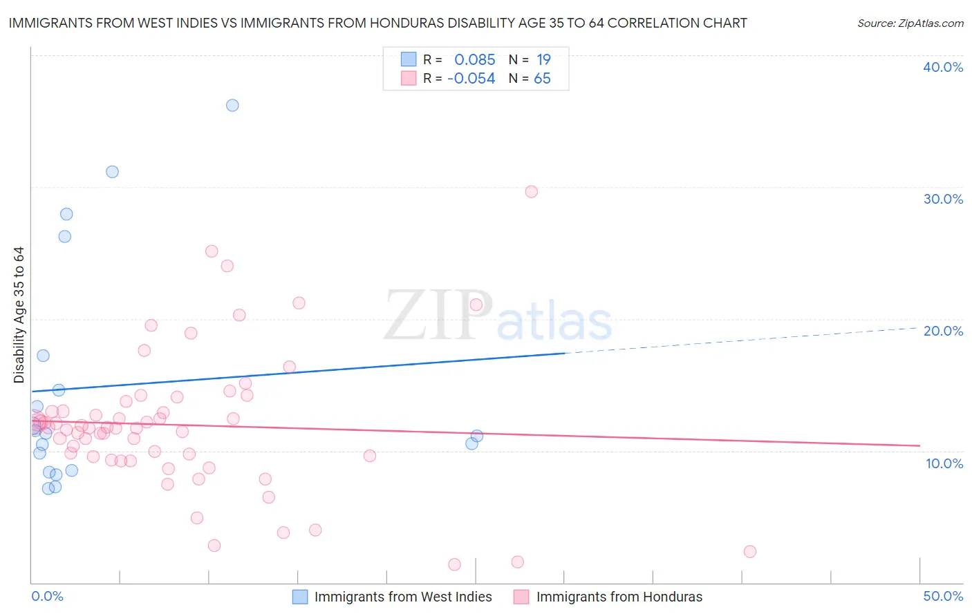 Immigrants from West Indies vs Immigrants from Honduras Disability Age 35 to 64