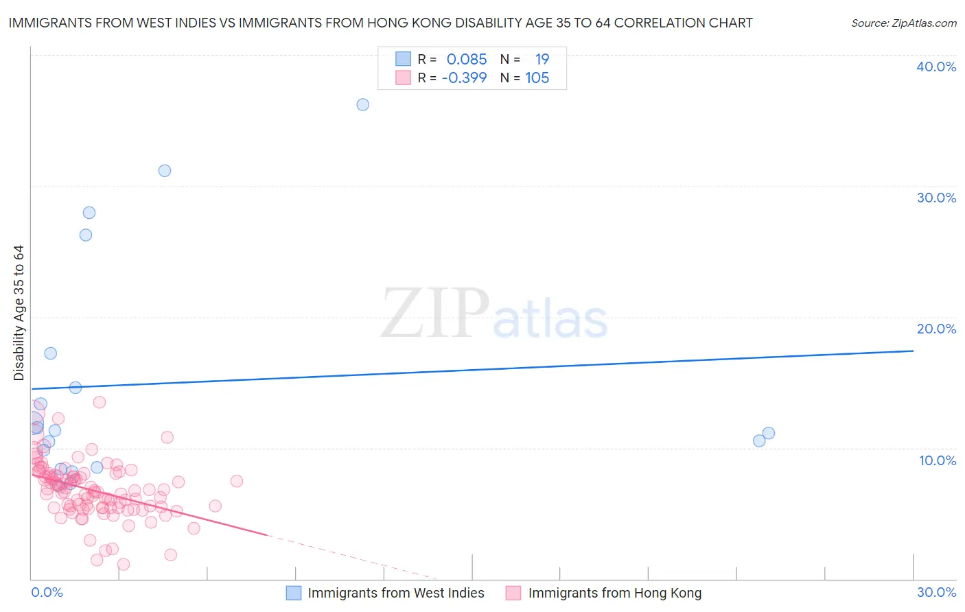 Immigrants from West Indies vs Immigrants from Hong Kong Disability Age 35 to 64