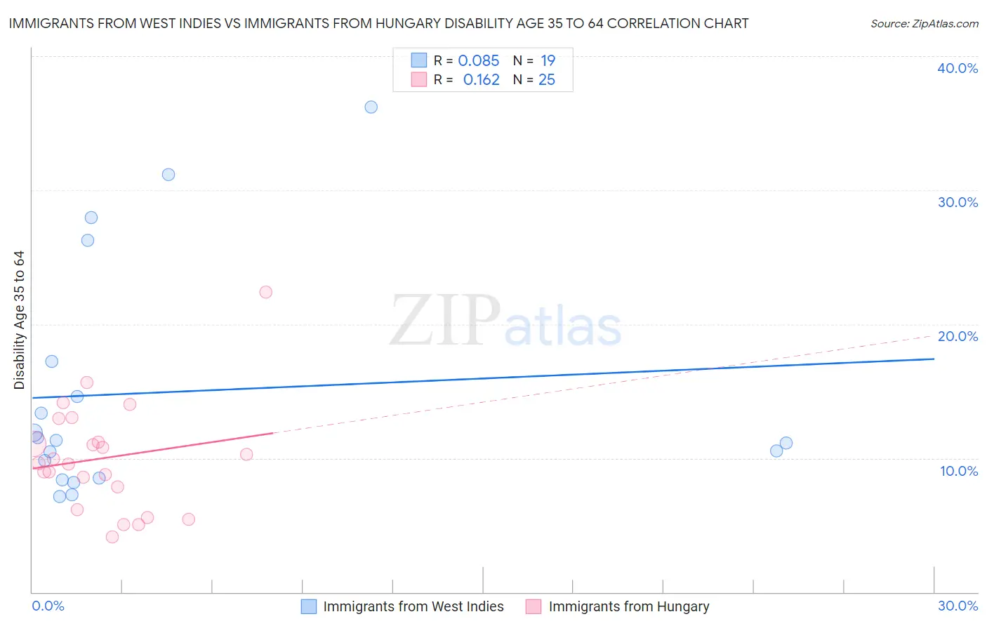 Immigrants from West Indies vs Immigrants from Hungary Disability Age 35 to 64