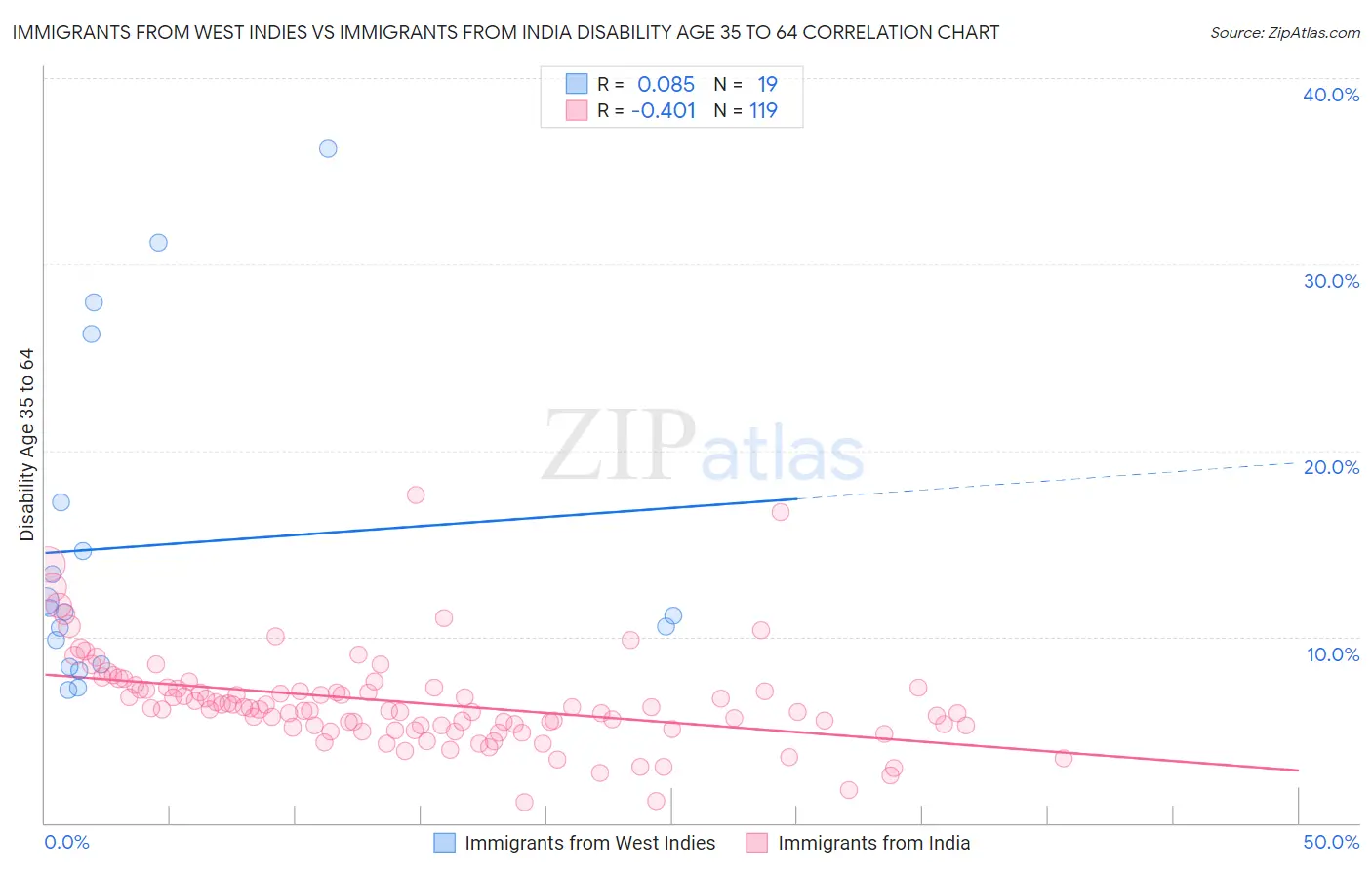 Immigrants from West Indies vs Immigrants from India Disability Age 35 to 64
