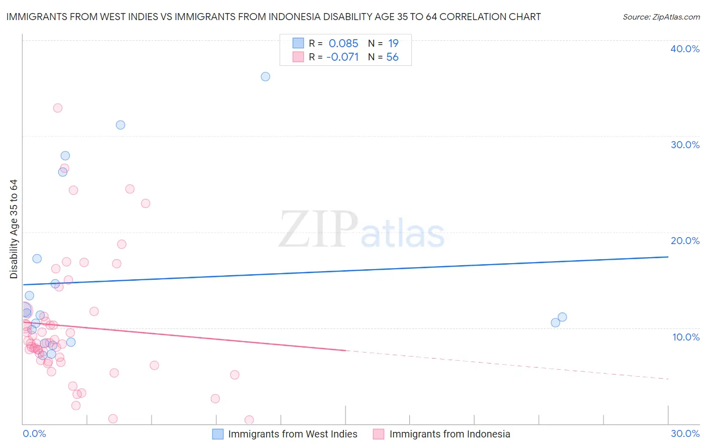 Immigrants from West Indies vs Immigrants from Indonesia Disability Age 35 to 64