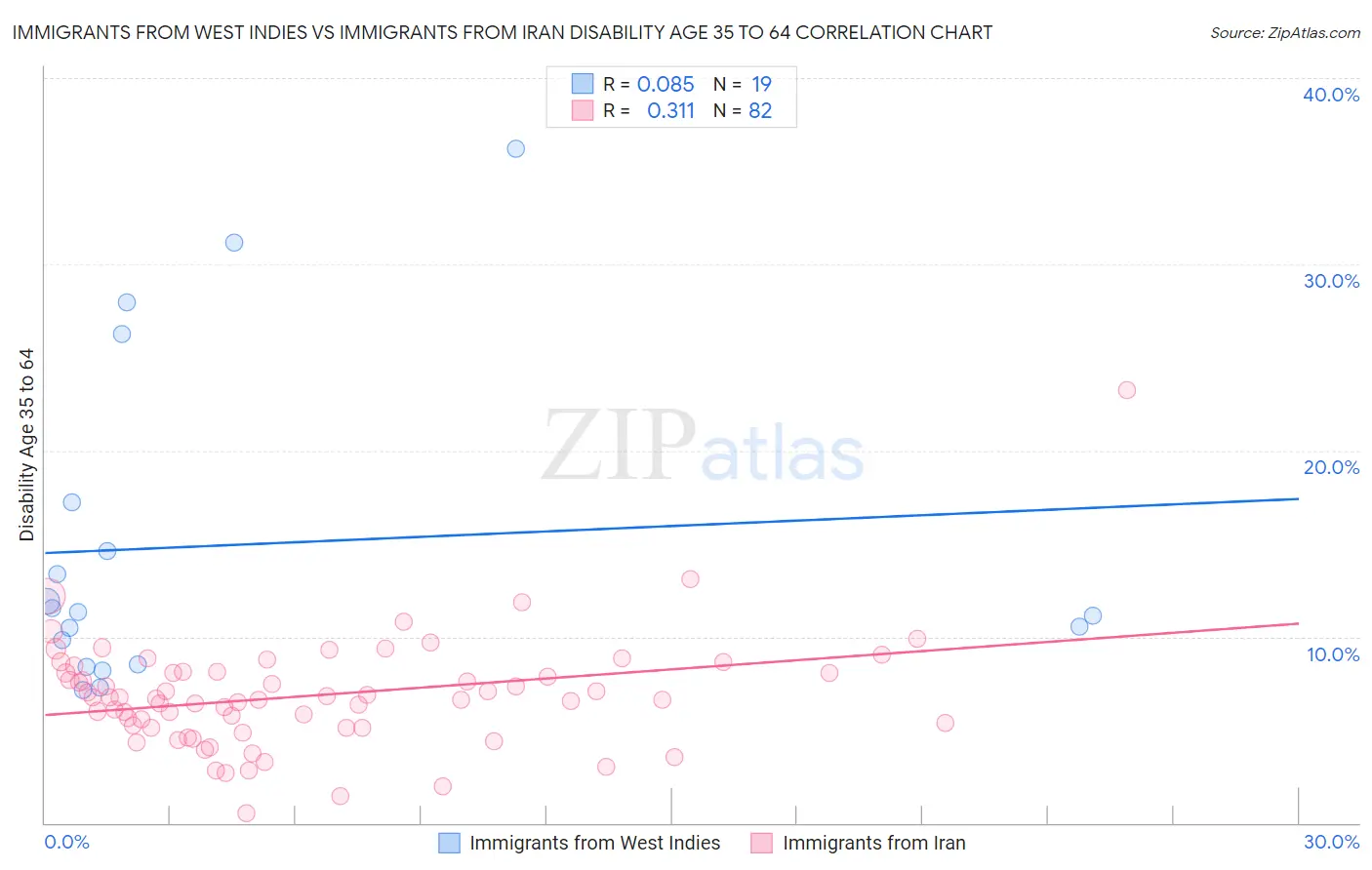 Immigrants from West Indies vs Immigrants from Iran Disability Age 35 to 64
