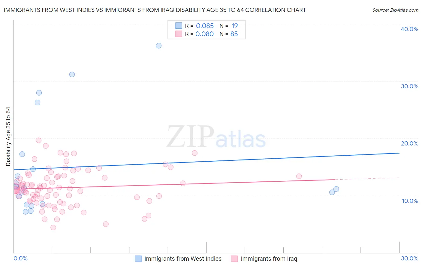 Immigrants from West Indies vs Immigrants from Iraq Disability Age 35 to 64