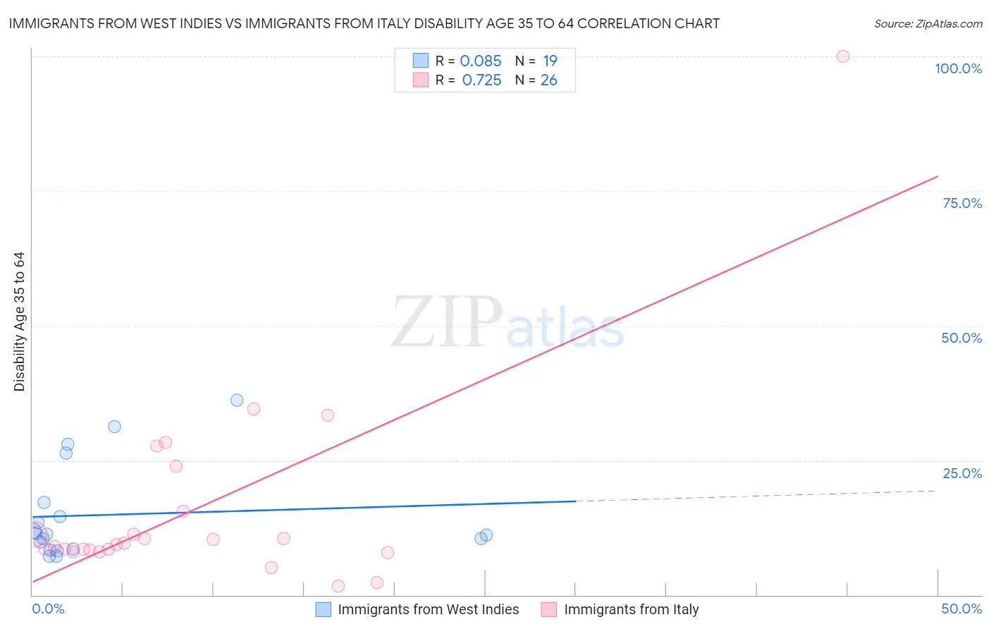 Immigrants from West Indies vs Immigrants from Italy Disability Age 35 to 64