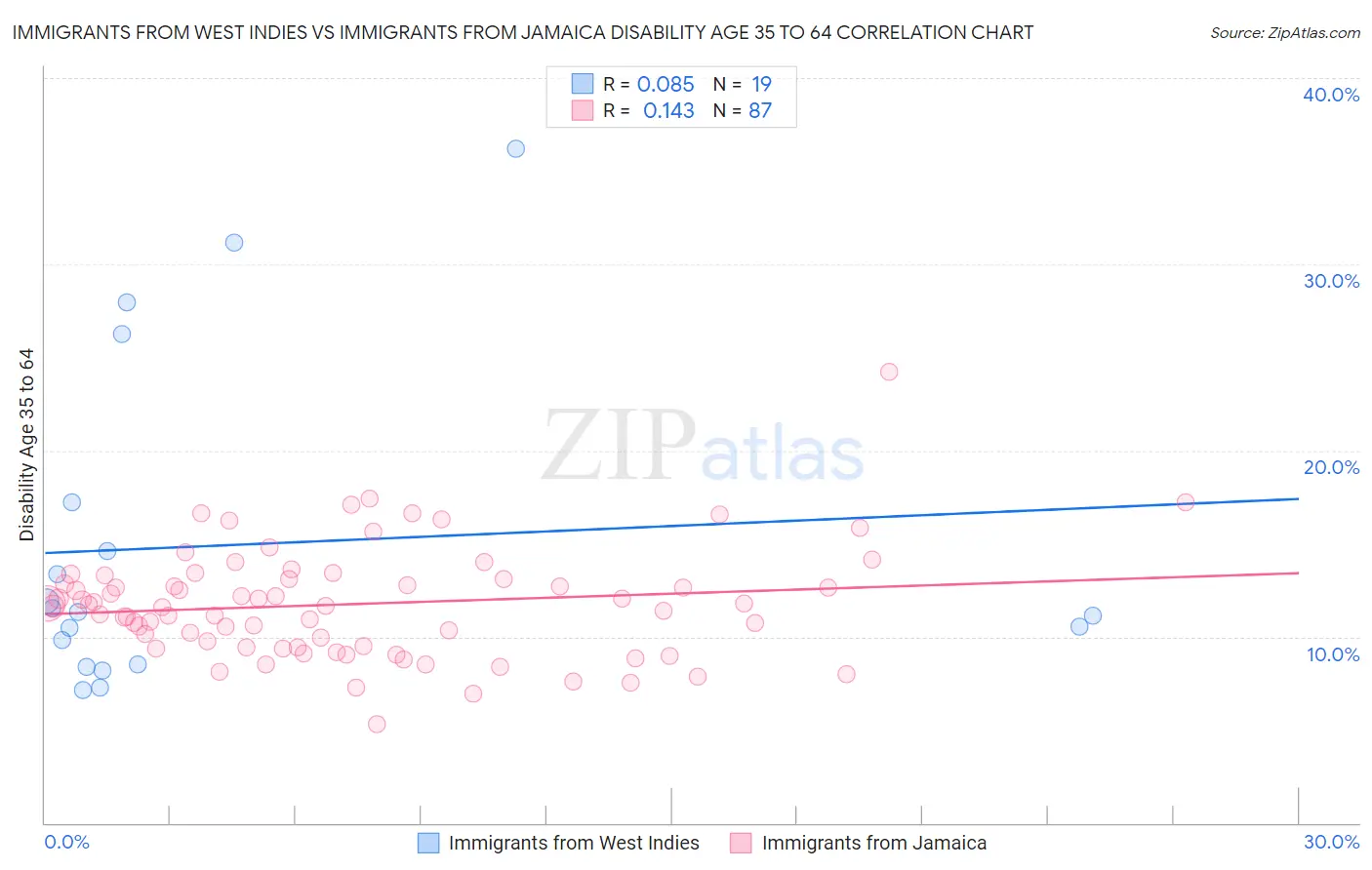 Immigrants from West Indies vs Immigrants from Jamaica Disability Age 35 to 64