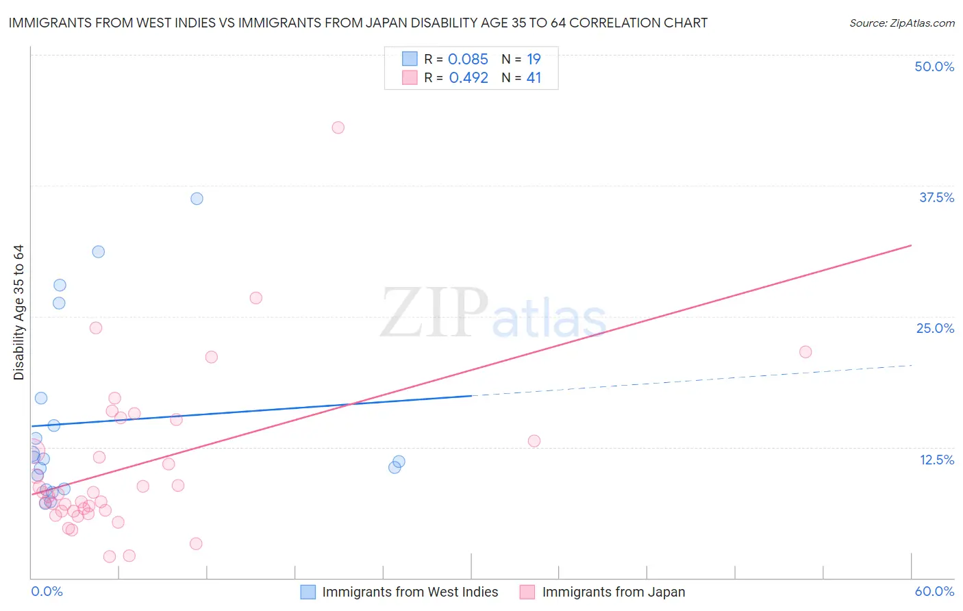 Immigrants from West Indies vs Immigrants from Japan Disability Age 35 to 64
