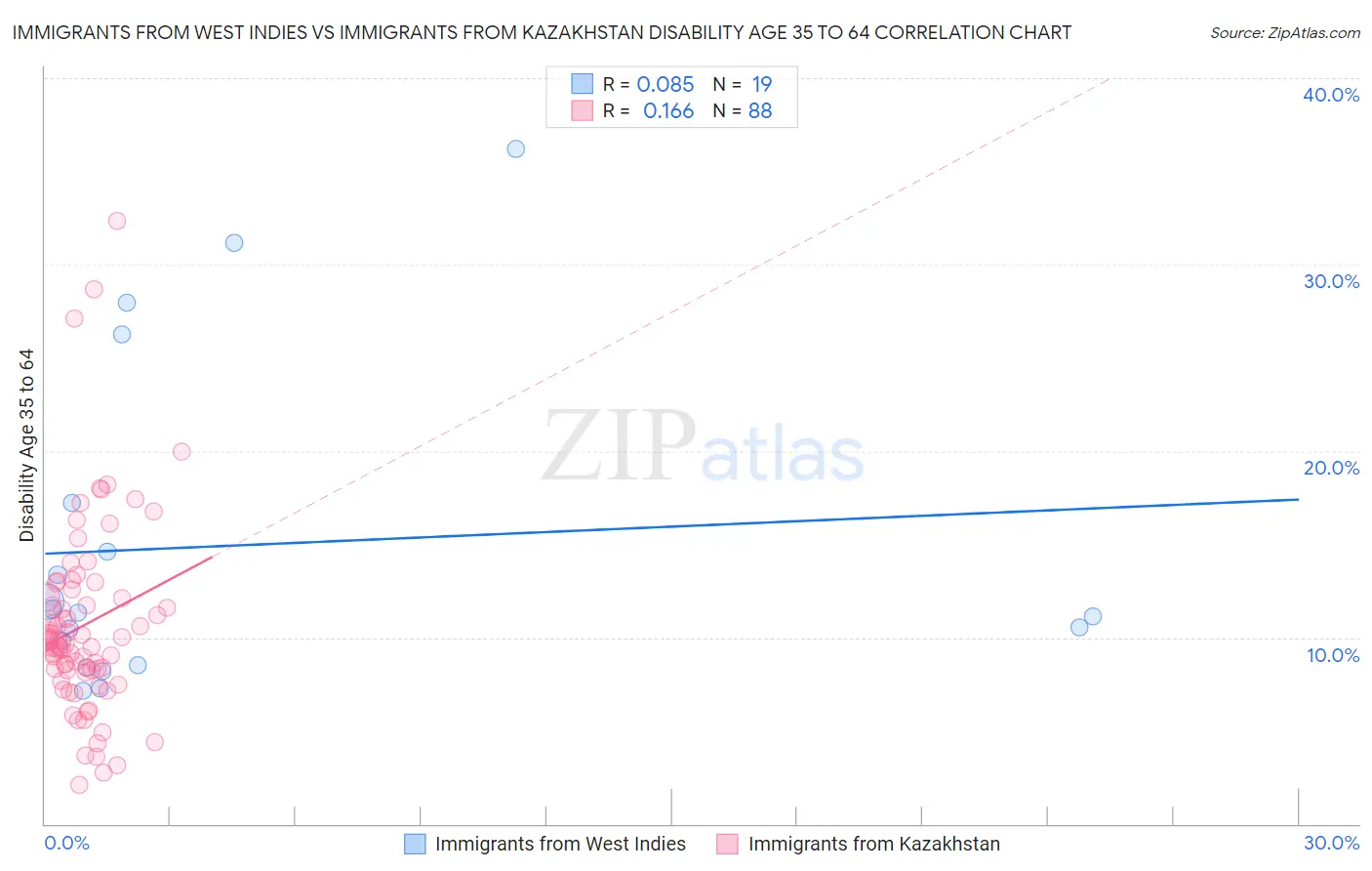 Immigrants from West Indies vs Immigrants from Kazakhstan Disability Age 35 to 64