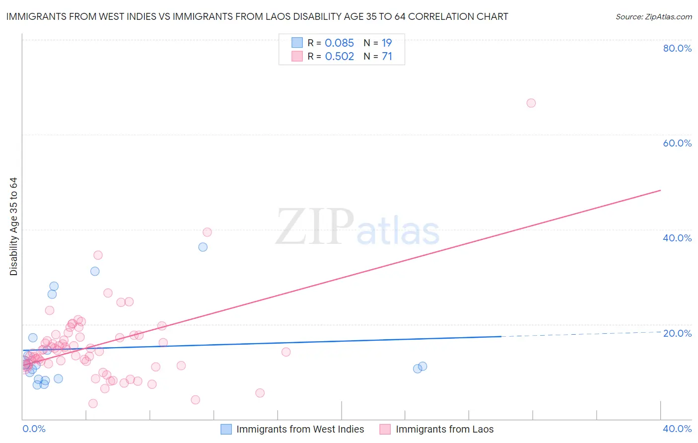 Immigrants from West Indies vs Immigrants from Laos Disability Age 35 to 64
