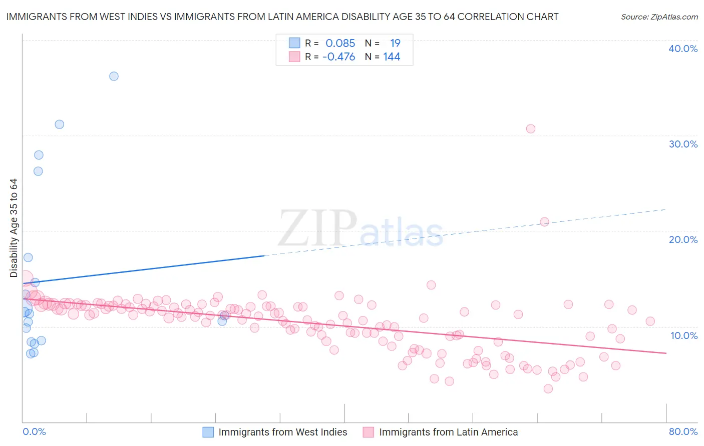 Immigrants from West Indies vs Immigrants from Latin America Disability Age 35 to 64