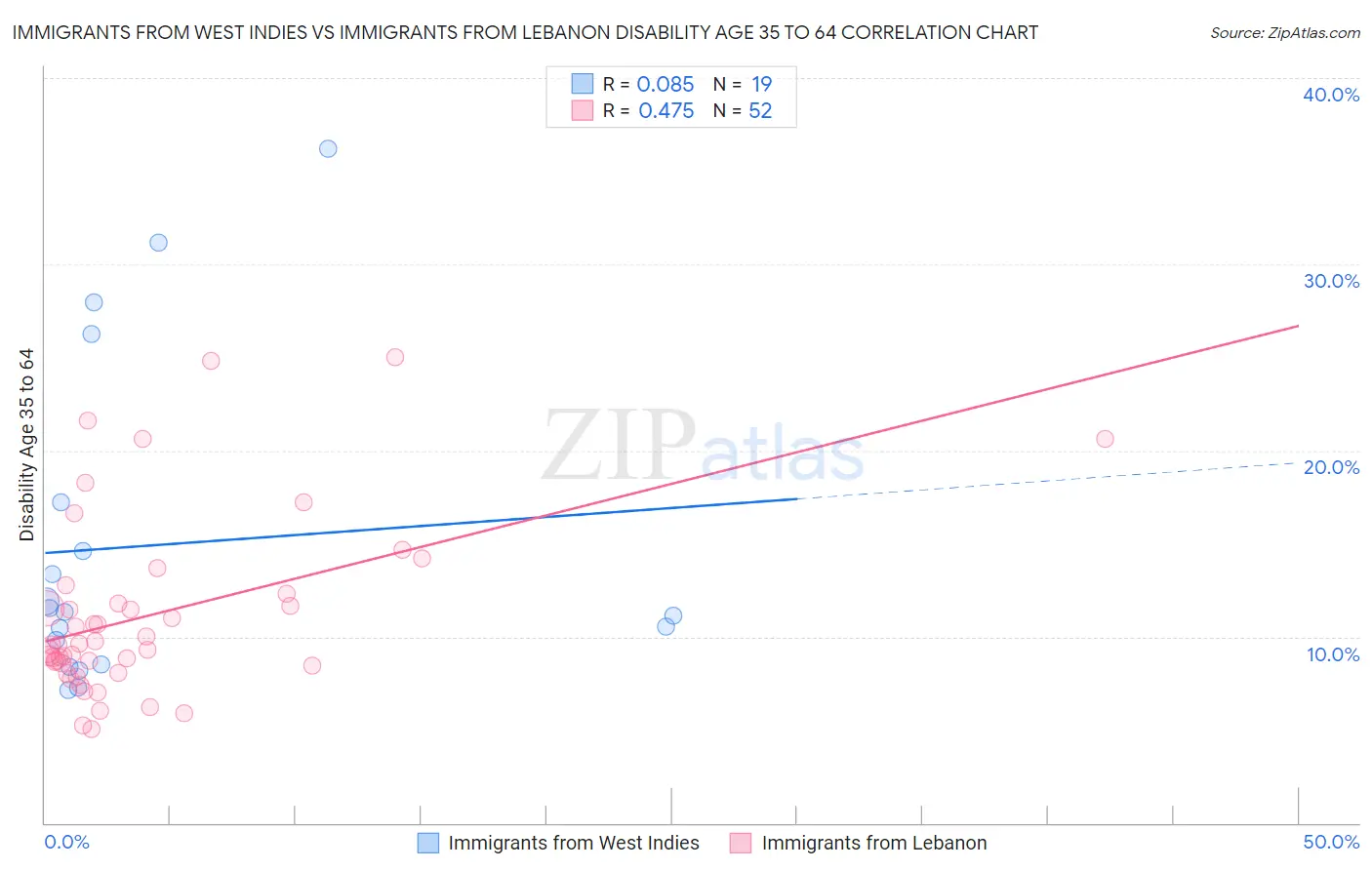 Immigrants from West Indies vs Immigrants from Lebanon Disability Age 35 to 64