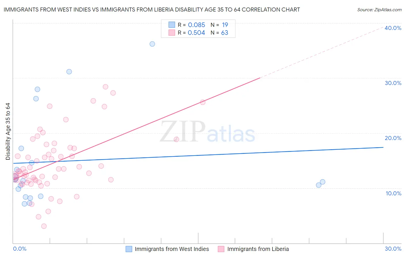 Immigrants from West Indies vs Immigrants from Liberia Disability Age 35 to 64