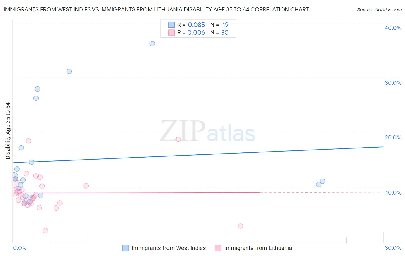 Immigrants from West Indies vs Immigrants from Lithuania Disability Age 35 to 64