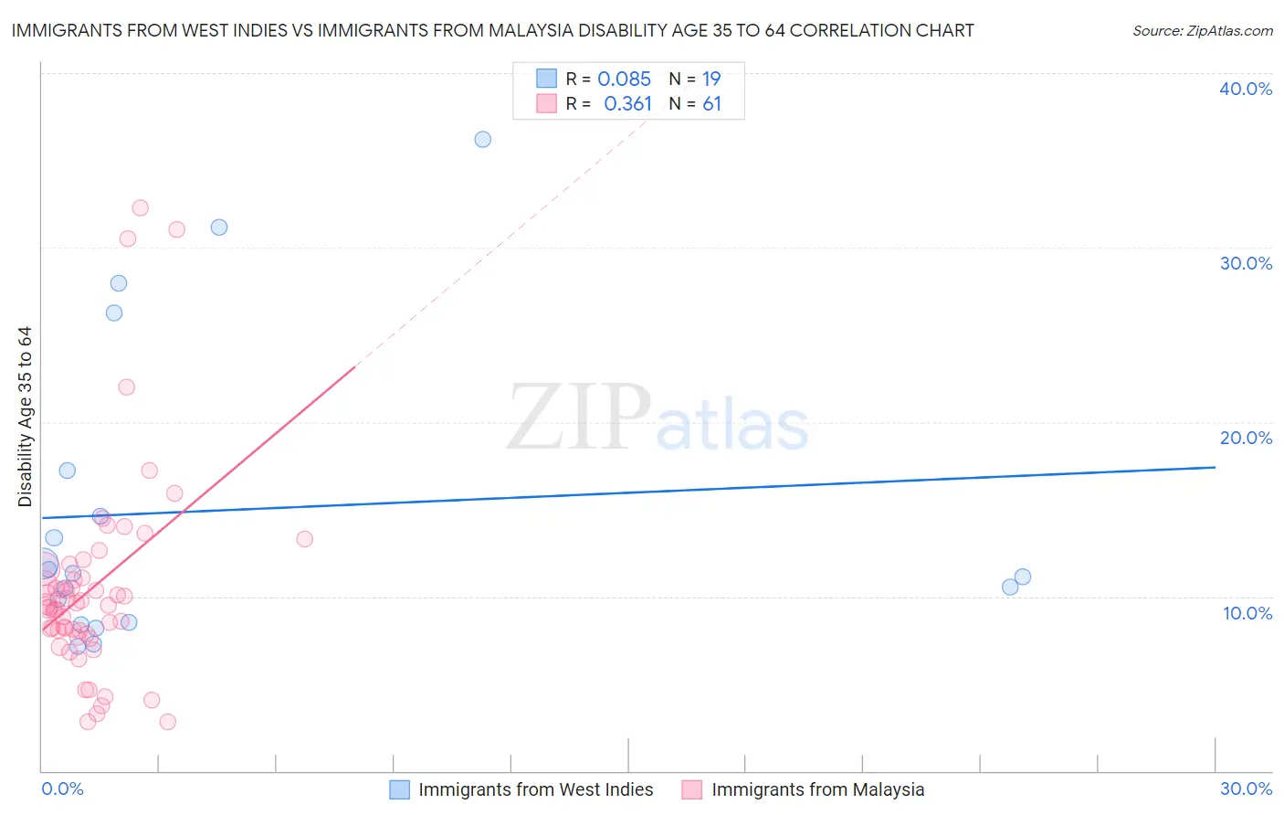 Immigrants from West Indies vs Immigrants from Malaysia Disability Age 35 to 64