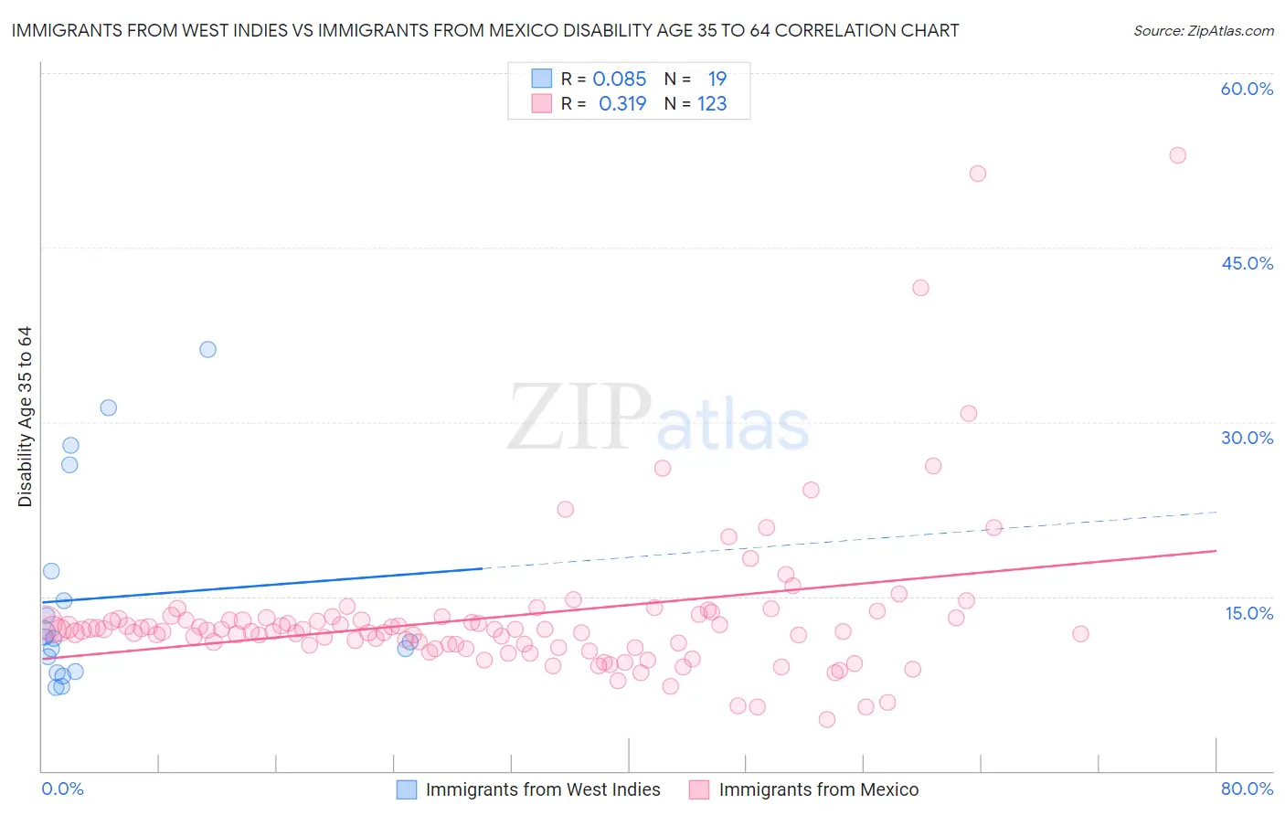 Immigrants from West Indies vs Immigrants from Mexico Disability Age 35 to 64