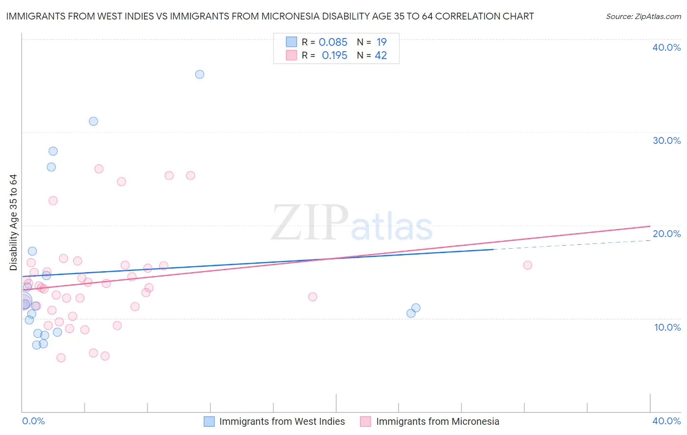 Immigrants from West Indies vs Immigrants from Micronesia Disability Age 35 to 64