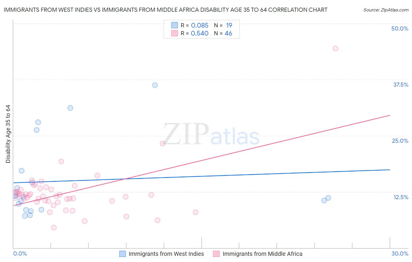 Immigrants from West Indies vs Immigrants from Middle Africa Disability Age 35 to 64