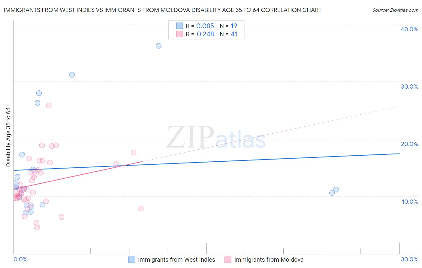 Immigrants from West Indies vs Immigrants from Moldova Disability Age 35 to 64