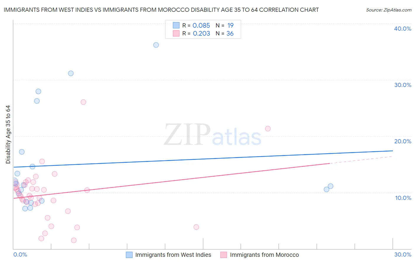 Immigrants from West Indies vs Immigrants from Morocco Disability Age 35 to 64
