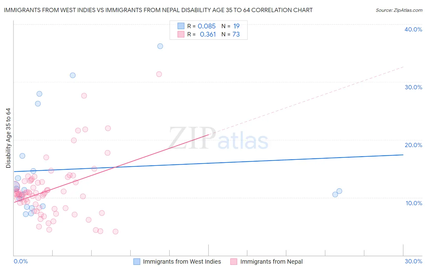 Immigrants from West Indies vs Immigrants from Nepal Disability Age 35 to 64
