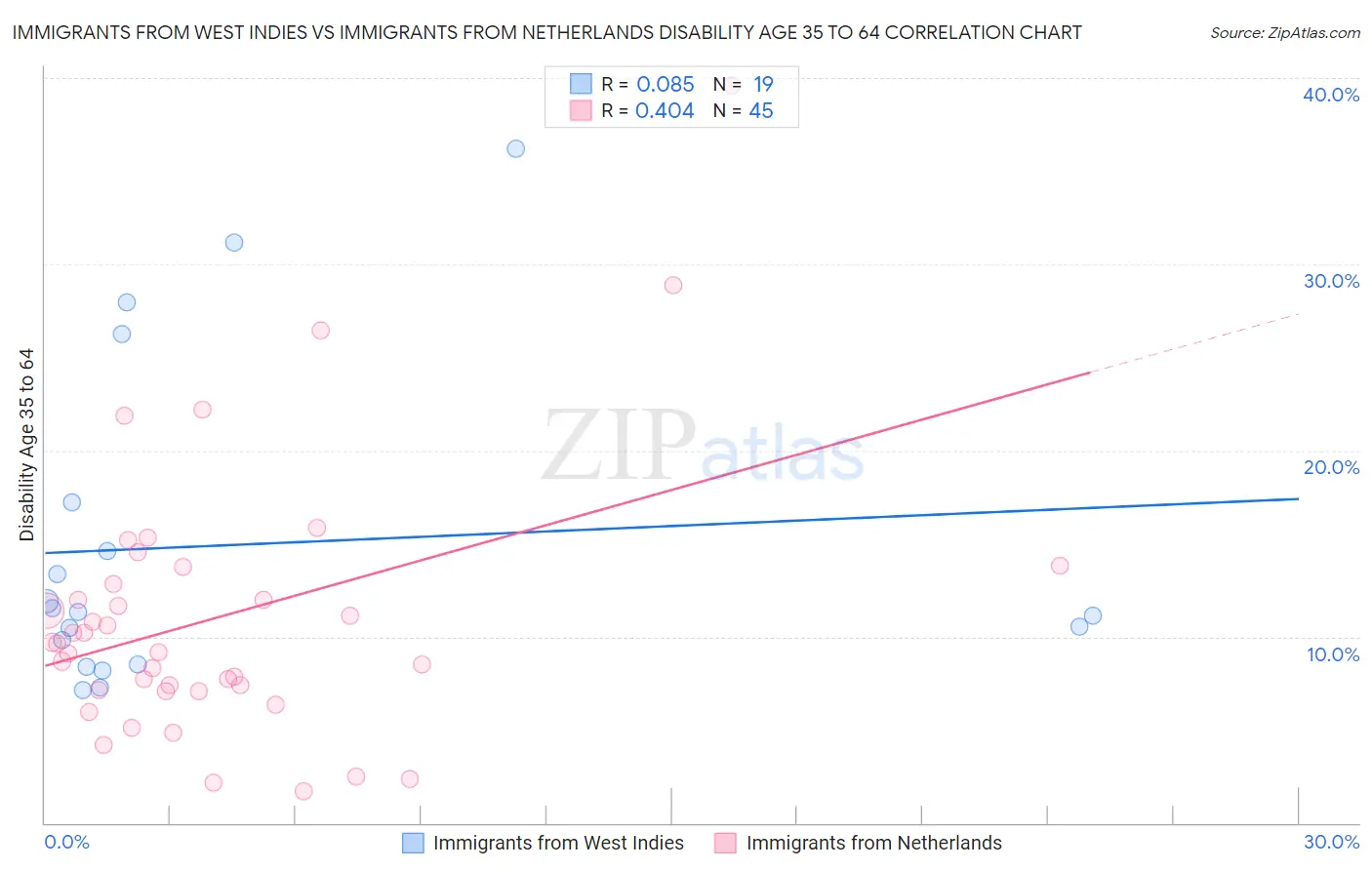 Immigrants from West Indies vs Immigrants from Netherlands Disability Age 35 to 64