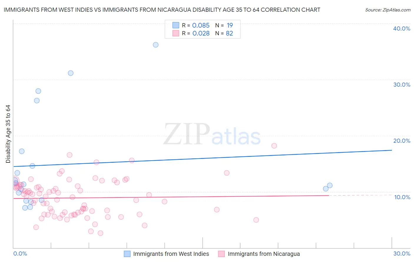 Immigrants from West Indies vs Immigrants from Nicaragua Disability Age 35 to 64