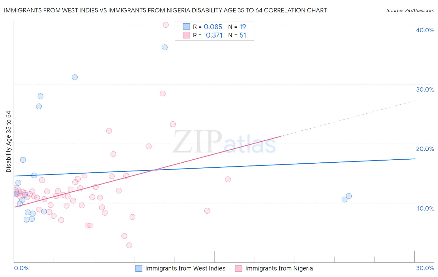 Immigrants from West Indies vs Immigrants from Nigeria Disability Age 35 to 64