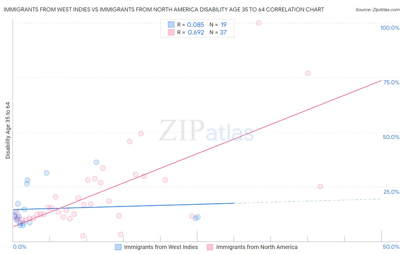 Immigrants from West Indies vs Immigrants from North America Disability Age 35 to 64