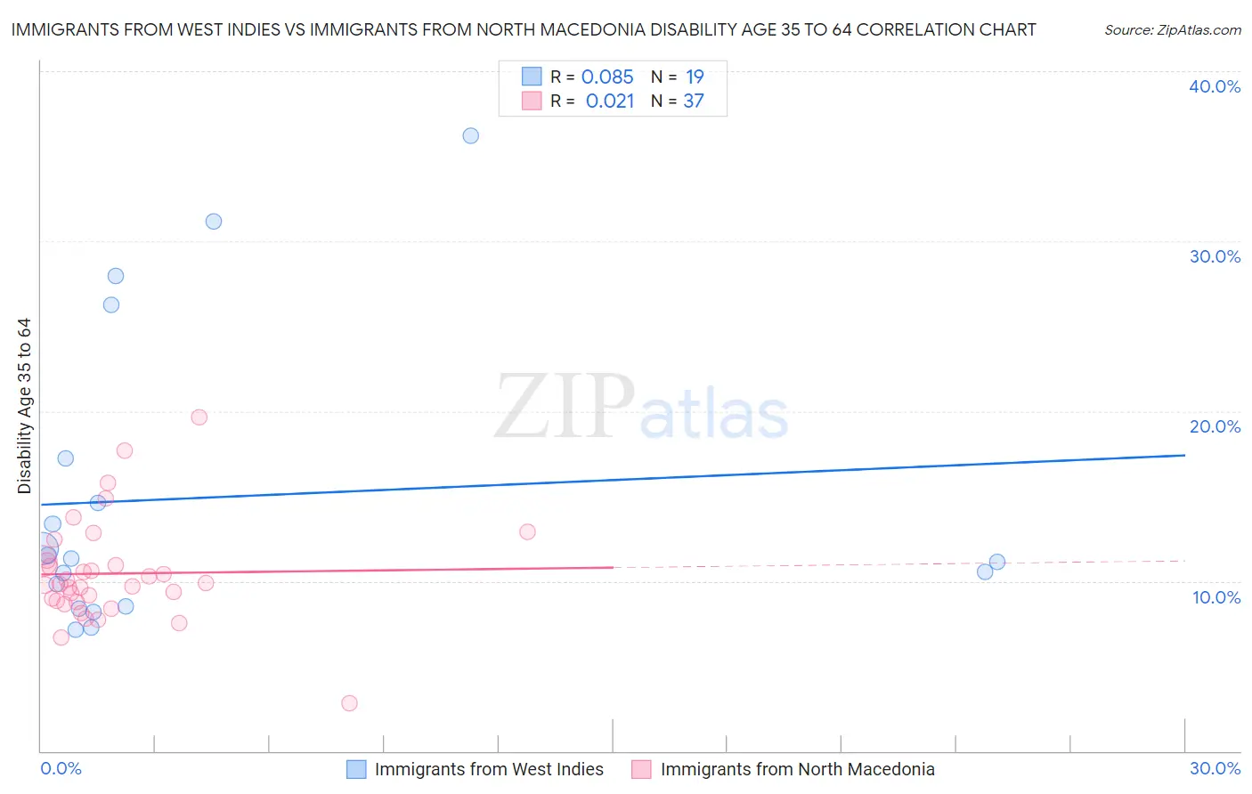 Immigrants from West Indies vs Immigrants from North Macedonia Disability Age 35 to 64