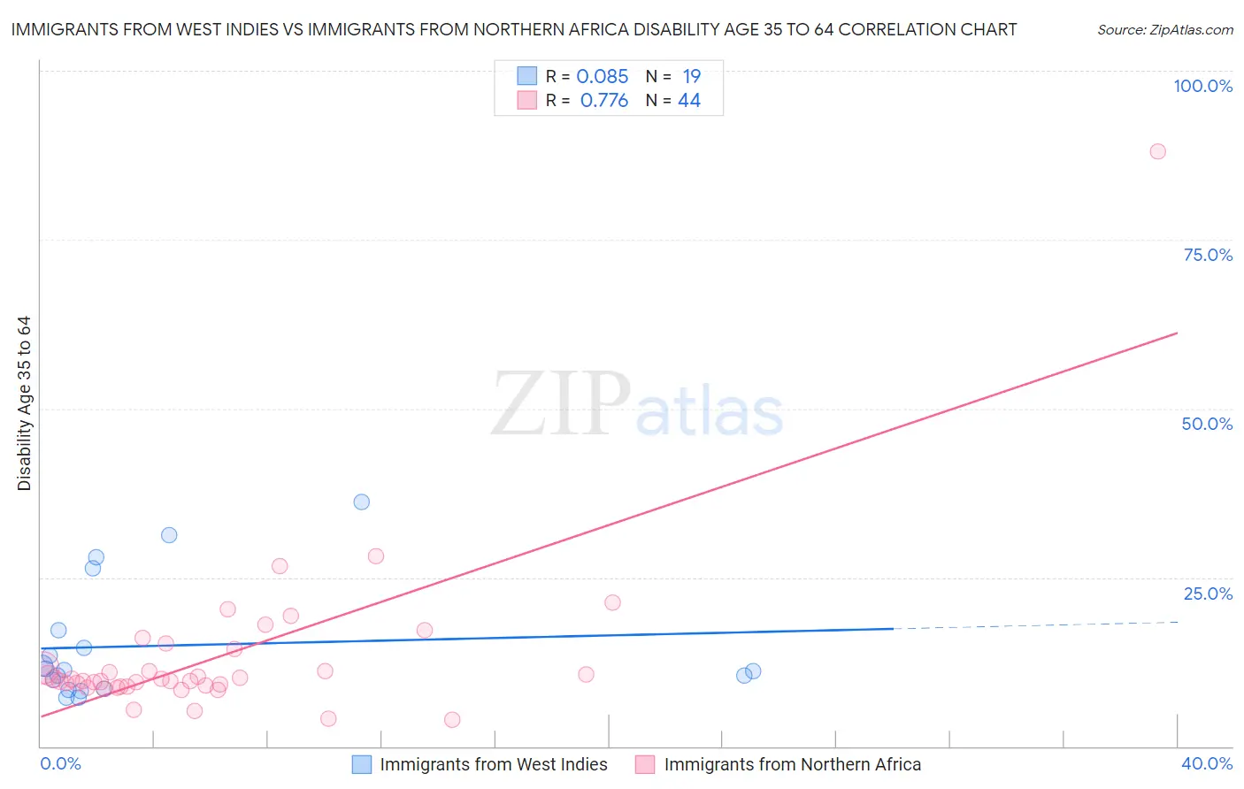 Immigrants from West Indies vs Immigrants from Northern Africa Disability Age 35 to 64