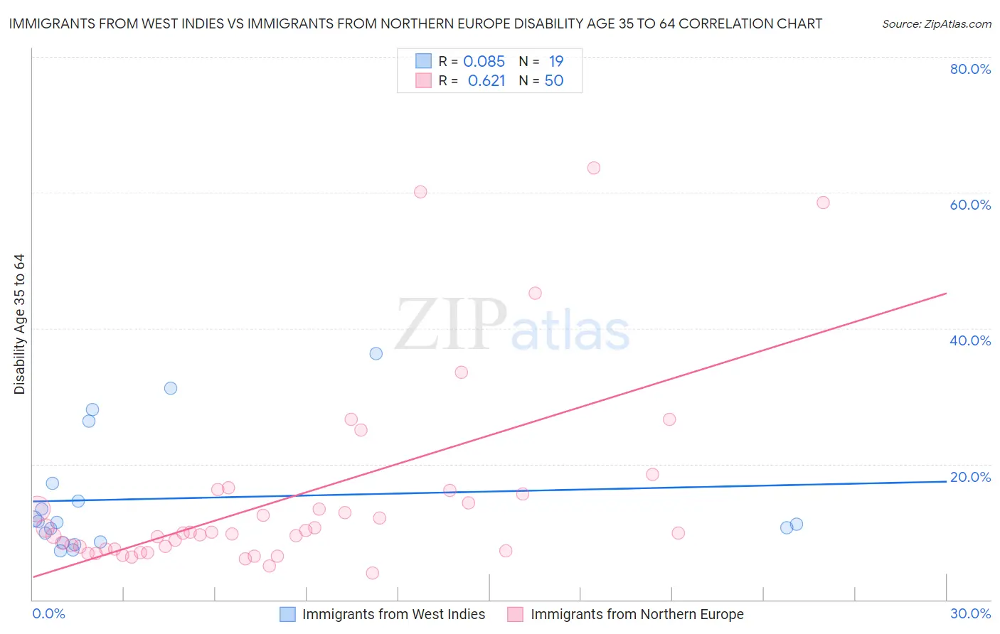 Immigrants from West Indies vs Immigrants from Northern Europe Disability Age 35 to 64