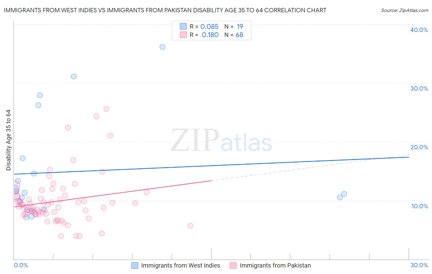 Immigrants from West Indies vs Immigrants from Pakistan Disability Age 35 to 64