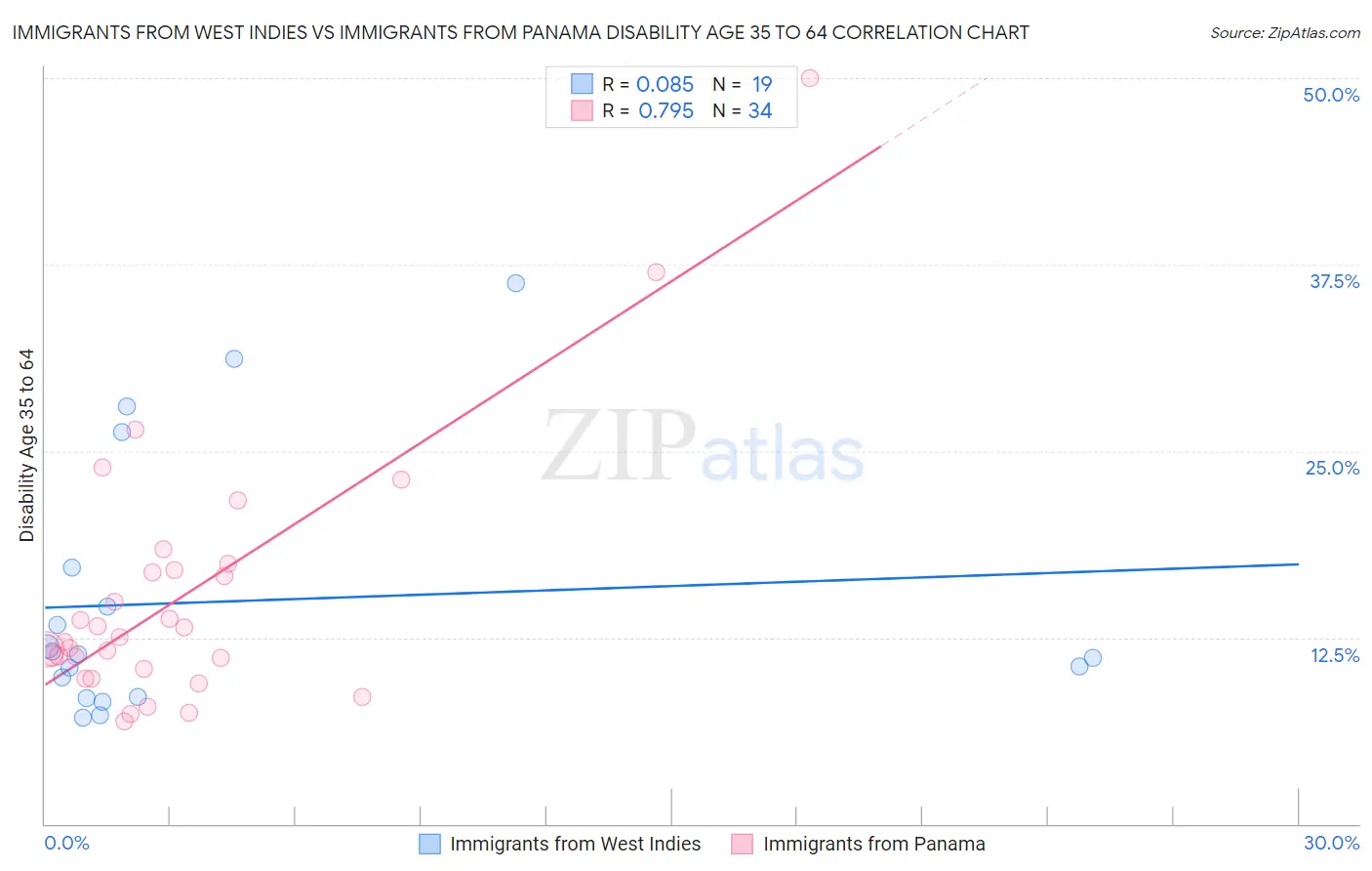 Immigrants from West Indies vs Immigrants from Panama Disability Age 35 to 64