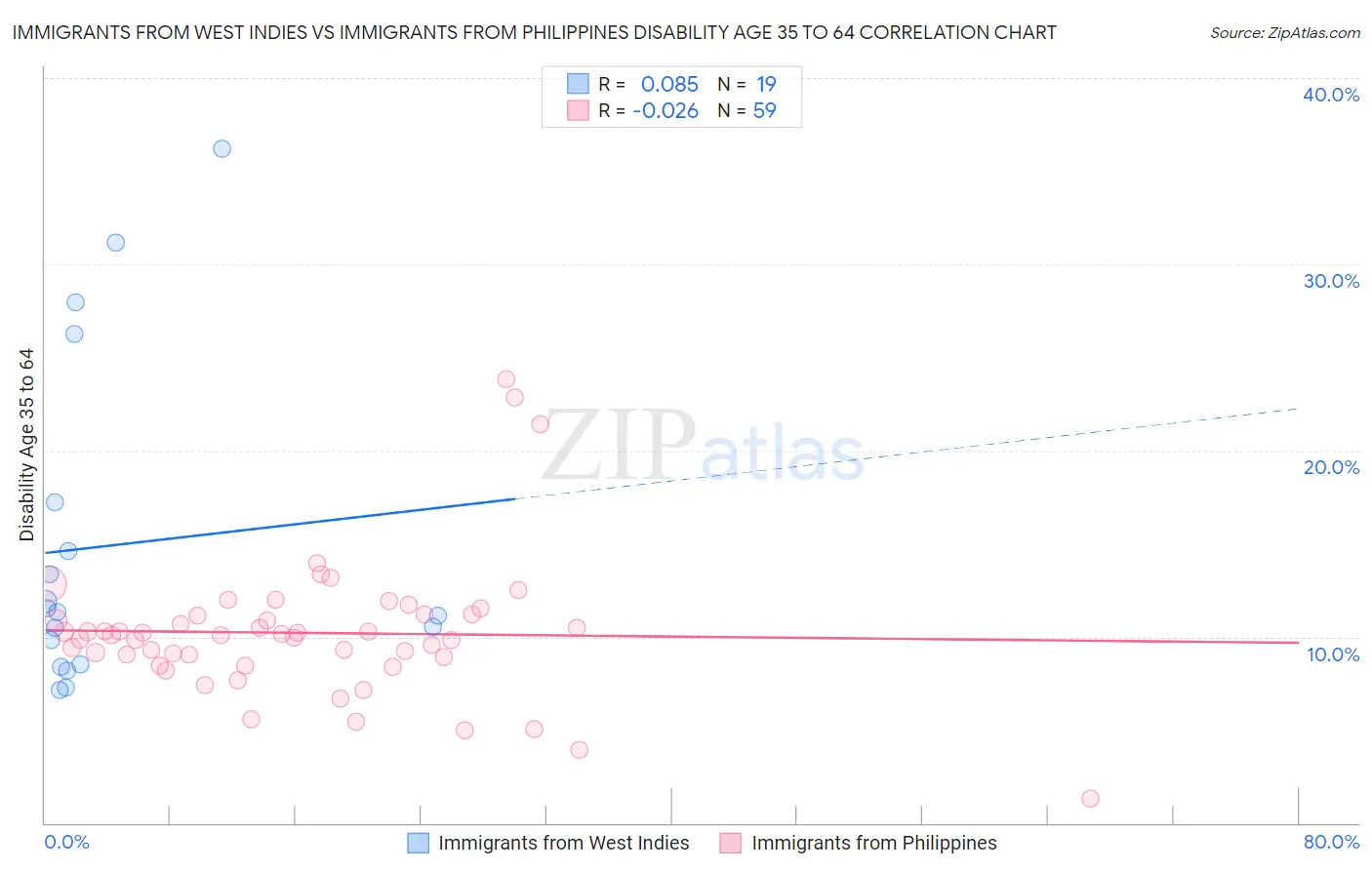 Immigrants from West Indies vs Immigrants from Philippines Disability Age 35 to 64
