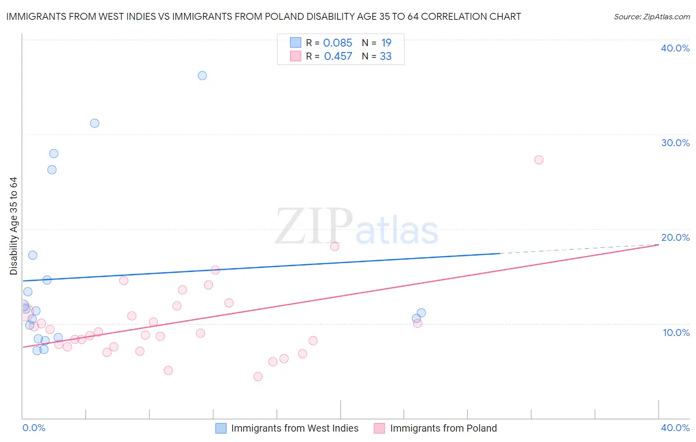 Immigrants from West Indies vs Immigrants from Poland Disability Age 35 to 64